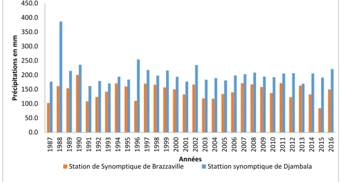 Figure 1.7: Evolution des précipitations moyennes interannuelles  sur les stations de  Brazzaville et Djambala pour la période (1987-2016) ; (source : ANAC de B/ville)