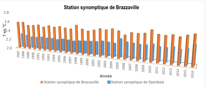 Figure 1.10: Evolution de la température moyenne interannuelle sur les stations de  Brazzaville et Djambala pour la période (1987-2016) ; (source : ANAC de B/ville)