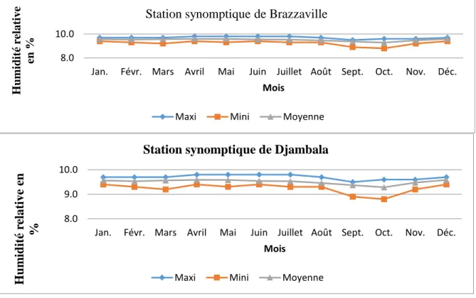 Figure 1.11 : Variations d’humidité relative (HR%) moyenne mensuelle minimale et  maximale sur les stations de Brazzaville et Djambala entre 1987 et 2016 ; (source : 