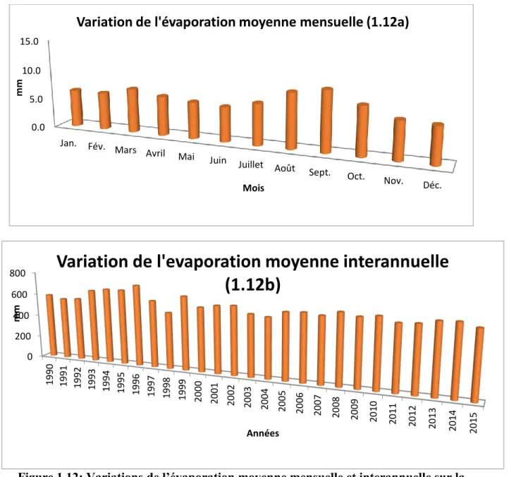 Figure 1.12: Variations de l’évaporation moyenne mensuelle et interannuelle sur la  station de Brazzaville entre 1990 et 2015 ; (source : ANAC de B/ville)