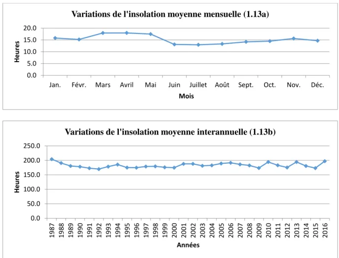 Figure 1.13: Variations de l’insolation moyenne mensuelle et interannuelle sur la station  de Brazzaville entre 1987 et 2016 ; (source : ANAC de B/ville)