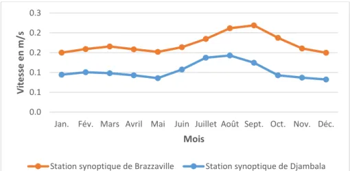 Figure 1.14: Variations de vitesse moyenne mensuelle sur la station de Brazzaville et  Djambala entre 1987 et 2016 ; (source : ANAC de B/ville)