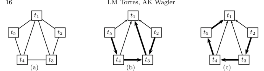 Fig. 4. A transition conflict graph (a) and two valid acyclic orientations (b)-(c). Es- Es-sential arcs are marked bold.