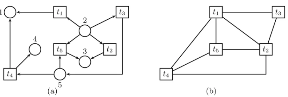 Fig. 1. (a) A capacitated network of a dynamic system, and (b) its transition conflict graph