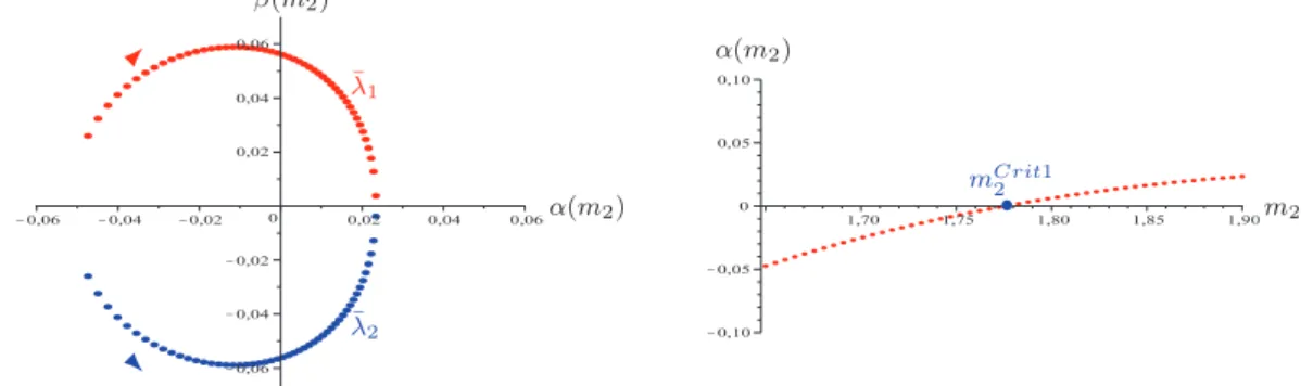 Fig. III.17 – Cas C : variation des deux valeurs propres conjuguées de la matrice jacobienne en E ∗ en fonction de m 2 .
