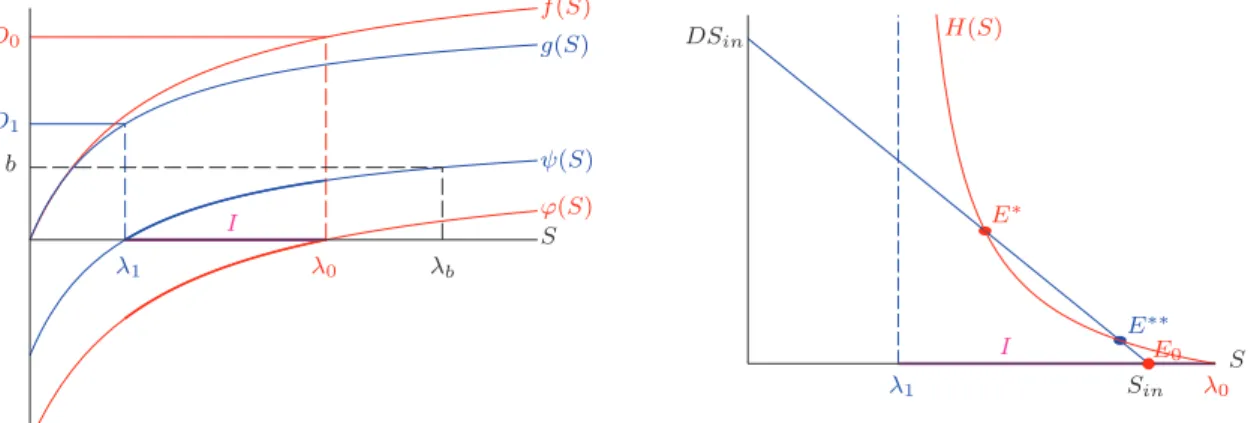 Fig. III.28 – Le cas λ 1 &lt; λ 0 &lt; λ b : Existence de deux points d’équilibre strictement positifs et bistabilité pour S in &lt; min(λ 0 , λ b ).