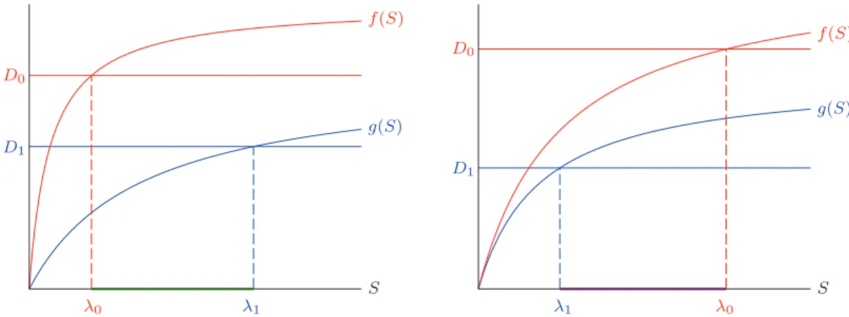 Fig. III.1 – Sur la gauche, le cas λ 0 &lt; λ 1 . Sur la droite, le cas λ 1 &lt; λ 0 .