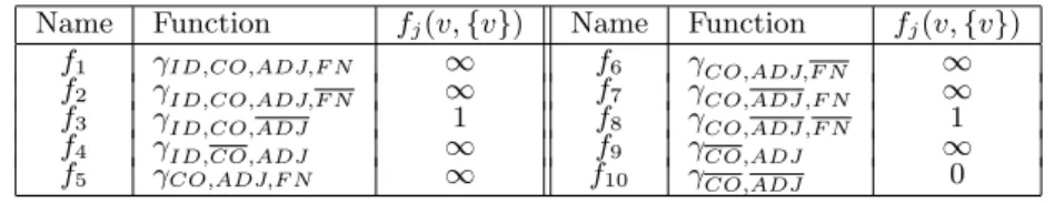 Table 1: List L of functions f j together with their initial values f j (v, {v}).