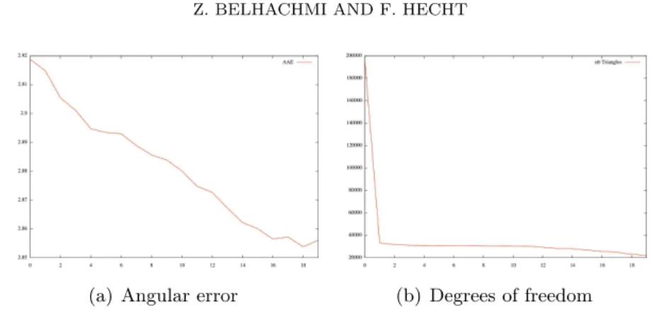 Figure 10. Convergence results 6. Conclusions