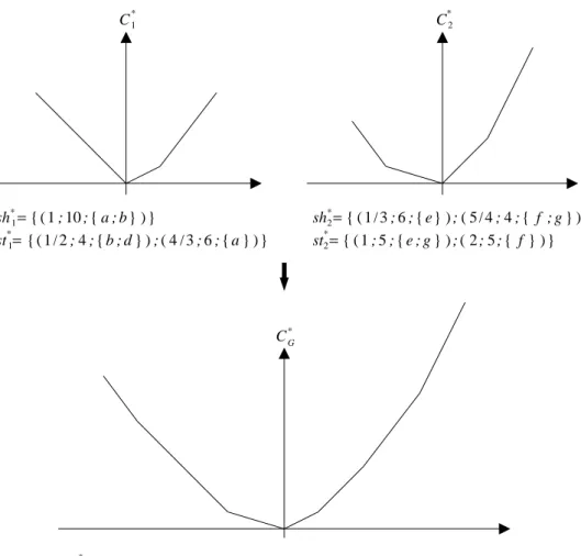 Figure 7: Example of minimum cost function of a series composition.