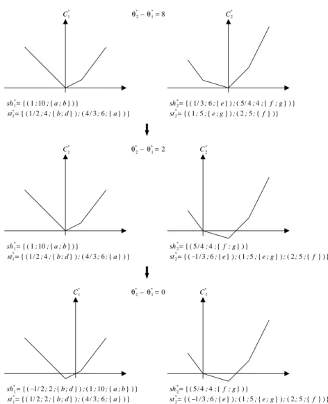 Figure 9: Example of equalization of parallel tensions.