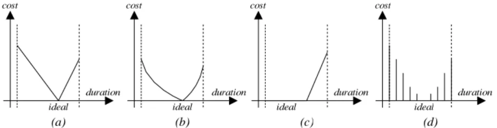 Figure 1: Examples of cost functions. a) Piecewise linear with a single ideal value. b) Non-linear, but convex and derivable