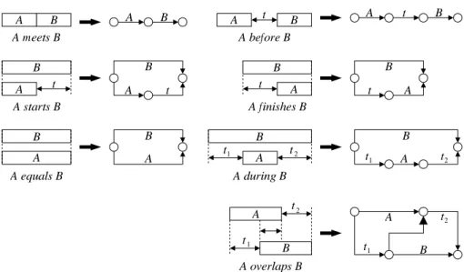Figure 2: Graph representation of temporal constraints.
