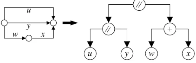 Figure 4: Example of SP-tree.