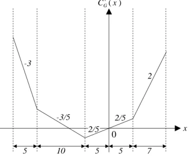 Figure 6: Example of t -centered minimum cost function.