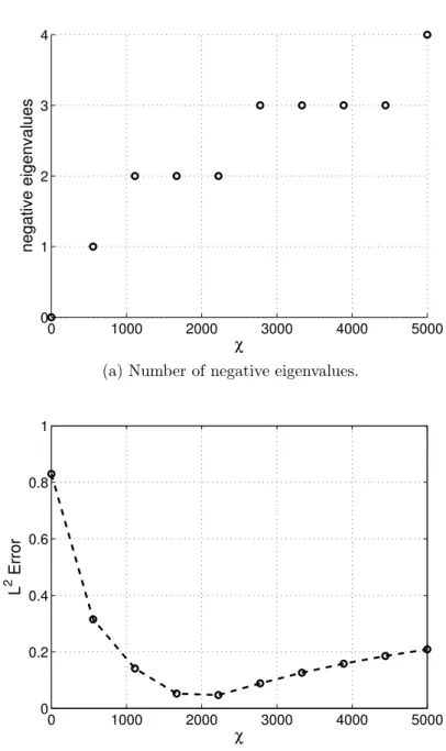 Figure 1: Properties when χ is varied.