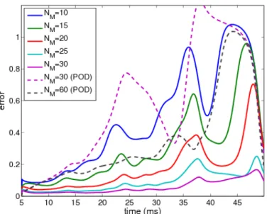 Figure 5: Relative errors in L 2 norm for the heterogeneous ionic parameter test case (section 4.4), varying the number of modes used, for ALP method (continuous lines, χ = 15) and POD (dotted line).