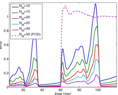 Figure 8: Relative error in L 2 norm for ALP (χ = 25) and POD with N M = 30 for the distributed source test case (see section 4.5).