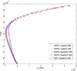 Figure 5: Steady state velocity profile in the shear driven cavity for a spatial resolution of 0.2 µm generated with NSPH using quintic and cubic kernels (obtained after 10 time-steps), and with SPH, using a quintic kernel and V-MR (obtained after 10000 ti
