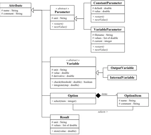 Figure 5: The Attribute class of UNIF, and its subclasses.