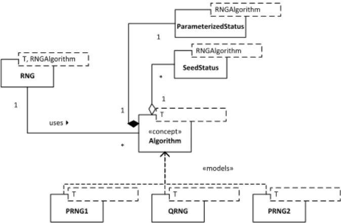 Figure 3: Meta-Model Describing the ShoveRand Framework