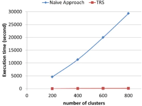 Table 2 shows that TRS is able to select a subset of sub- sub-graphs that are more informative than those selected by the naïve approach and the initial frequent subgraphs