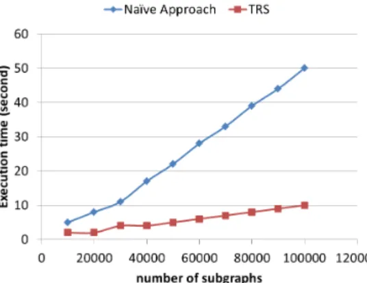 Figure 3 shows that the runtime of the naïve approach in- in-creases considerably with higher numbers of graphs