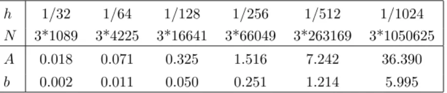 Table 1: CPU times (in Seconds) for assembling the Stokes matrix system of size N in 2D.