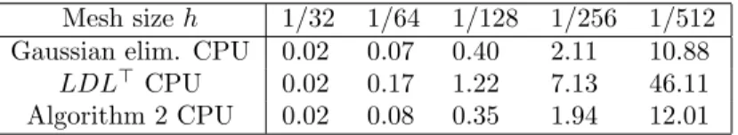 Table 3 shows the comparative performances for the 2D Stokes problem with ν = 1/50 and α/ν = 10 3 
