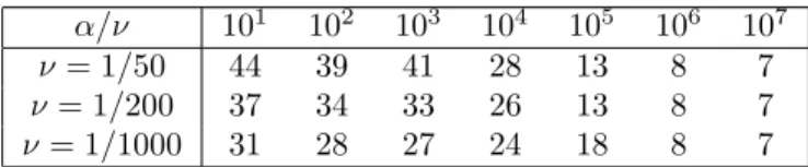 Table 5: Performances of the gmres iterative solver for the 3D Stokes system, ν = 1/50 and α/ν = 10 3