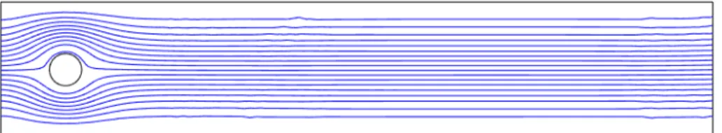 Figure 4: Streamlines for the flow around a cylinder problem quiver(p(:,1),p(:,2),u1,u2)