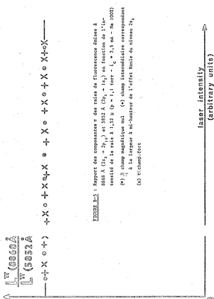 FIGURE  B-5 :  Rapport  des  composantes 03C0  des  raies  de  8868 Å  (2s2  ~  2p10 ) et  5852 Å  (2p1  ~  I 2)