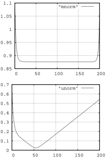 Figure 1: Test 1: The L 2 norm of m h (right) and u h (left) vs. 200 × time