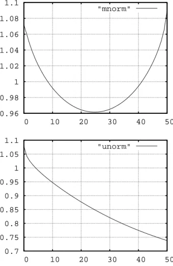 Figure 3: Test 2: The L 2 norm of m h (right) and u h (left) vs. 50 × time