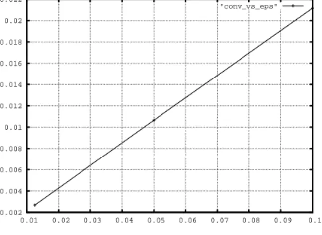 Figure 6: Test 3: error k m 0 h − m 0 k ∞ vs. 