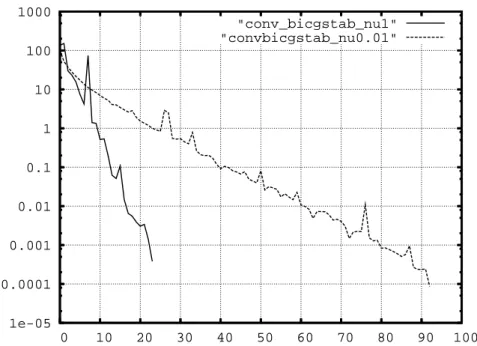 Figure 9: Convergence of the BiCGstab algorithm for ν = 1 and ν = 0.01