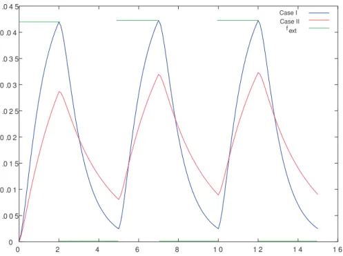 Figure 5. Simulation of three respiratory cycles, cases I and II