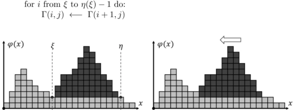 Figure 2: The elementary tamping algorithm on a voxel function: the red voxels are slid one step to the left.