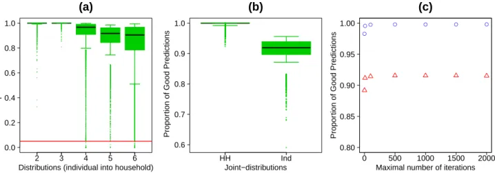 Figure 1.1: (a) Boxplots of the p-values obtained with the χ 2 distance between the estimated distributions and the observed distributions for each distributions for affecting individual into household, municipalities and replications