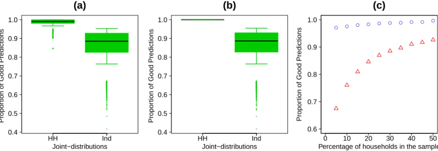 Figure 1.2: (a) Boxplots of the proportion of good predictions for a comparaison between the estimated distribution and the observed distribution for each municipality and replication