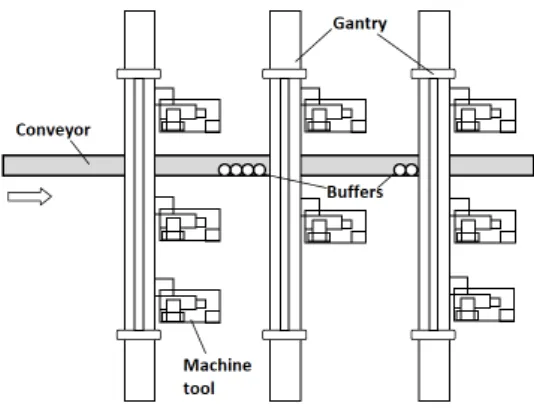 Figure 1 – Reconfigurable Manufacturing System: