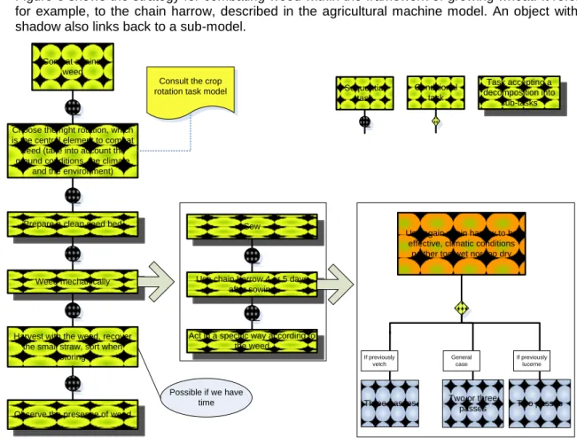 Figure 6 shows the strategy for combating weed within the framework of growing wheat. It refers,  for  example,  to  the  chain  harrow,  described  in  the  agricultural  machine  model
