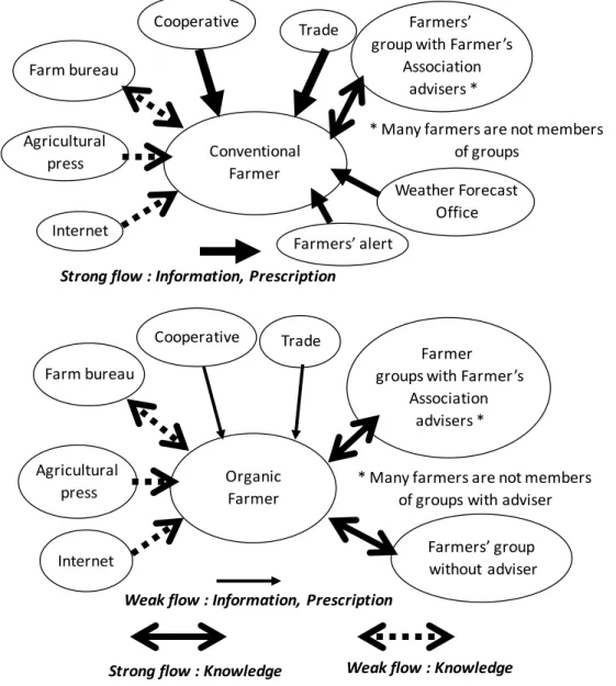 Figure  1:  Main  actors  of  the  management  of  the  knowledge  in  direct  contact  with  farmers:  