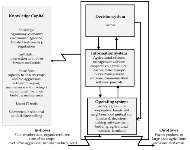 Figure 3: The OIDK model dedicated to large-scale organic farming. 