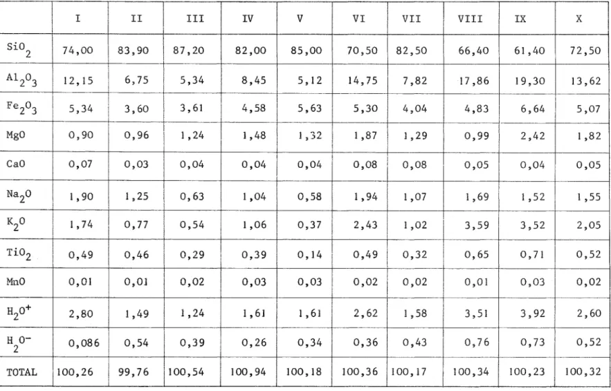 TABLEAU n°  2  :  Analyses chimiques des roches  sêdimentaires