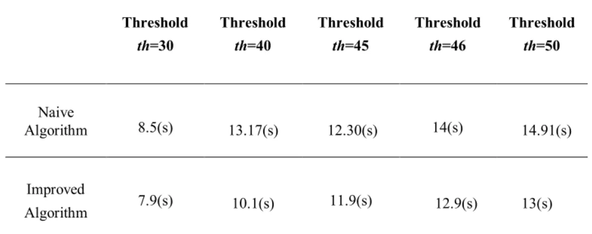 Table 1 shows that the improved algorithm is faster than the naive one, especially  when  the  threshold  is  not  too  low  and  not  too  high