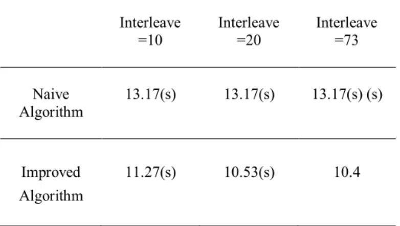 Table 4:  The impact of the interleave on the performance (Data set 1),  Threshold =40  Interleave  =10  Interleave =20  Interleave =73  Naive  Algorithm  13.17(s)  13.17(s)  13.17(s) (s)  Improved  Algorithm   11.27(s)  10.53(s)  10.4 