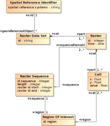 Fig. 2. Raster data set modelling. 