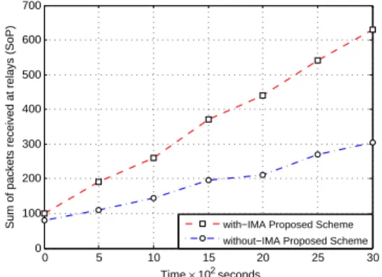 Figure 2. Throughput results with and without employment of IMA