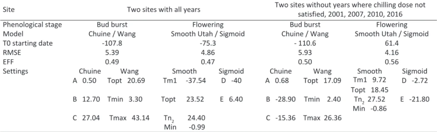 Fig. 5 -  Comparison between the observed and the predicted  flowering date of apple in two sites
